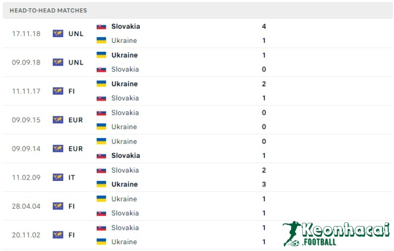 Soi kèo Slovakia vs Ukraine, 20h00 ngày 21/06/2024 5 Lịch sử đối đầu của Slovakia vs Ukraine