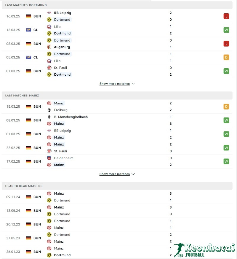 Phong độ và lịch sử đối đầu của Dortmund vs Mainz  