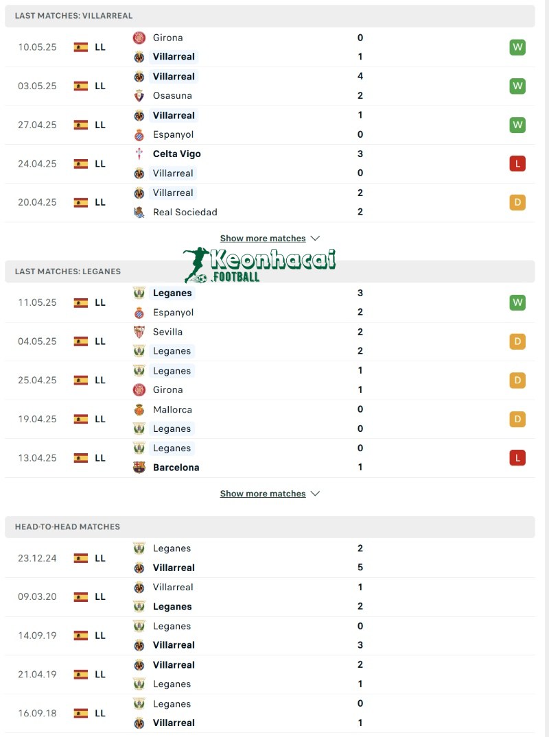 Phong độ và lịch sử đối đầu của Villarreal vs Leganes  