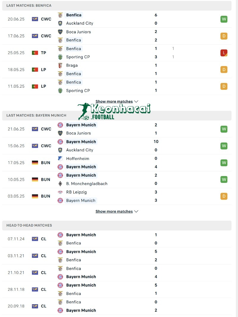 Phong độ của Benfica vs Bayern Munich  