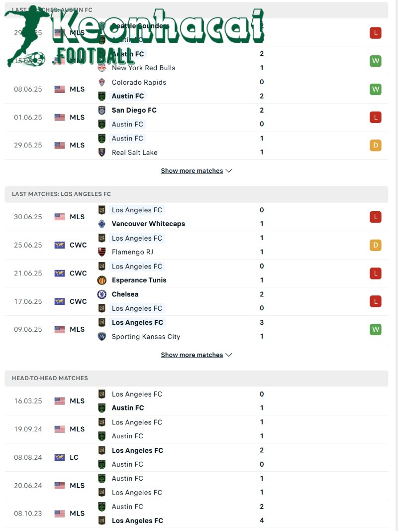 Phong độ và lịch sử đối đầu của Austin FC vs Los Angeles FC  