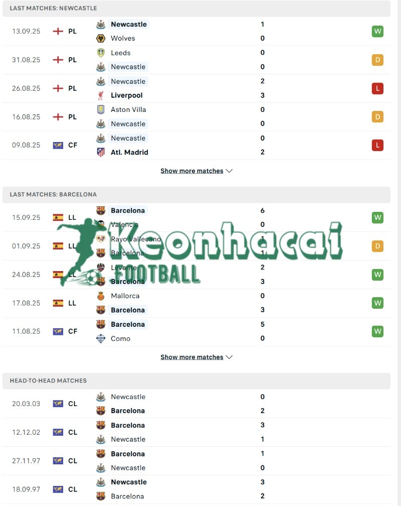 Phong độ và lịch sử đối đầu của Newcastle vs Barcelona