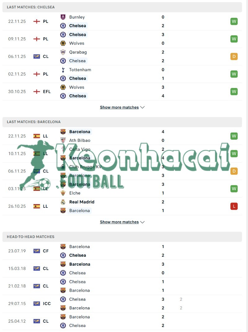 Phong độ và lịch sử đối đầu của Chelsea vs Barcelona  