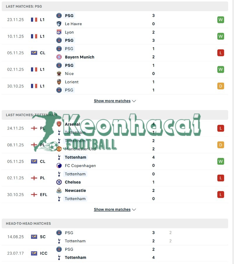 Phong độ và lịch sử đối đầu của PSG vs Tottenham  