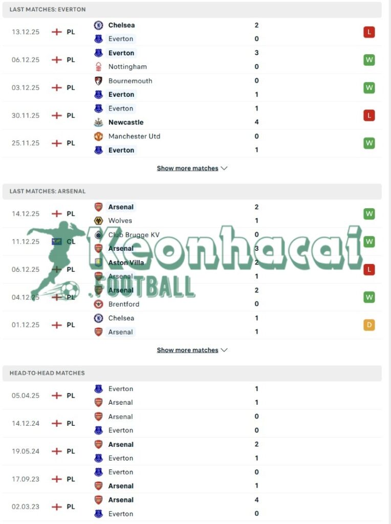 Phong độ và lịch sử đối đầu của Everton vs Arsenal  