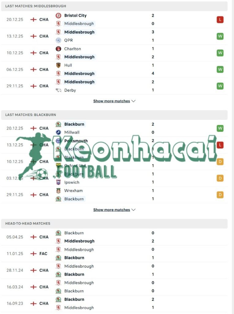 Phong độ và lịch sử đối đầu của Middlesbrough vs Blackburn  