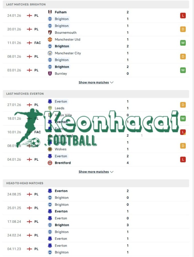 Phong độ và lịch sử đối đầu của Brighton vs Everton 
