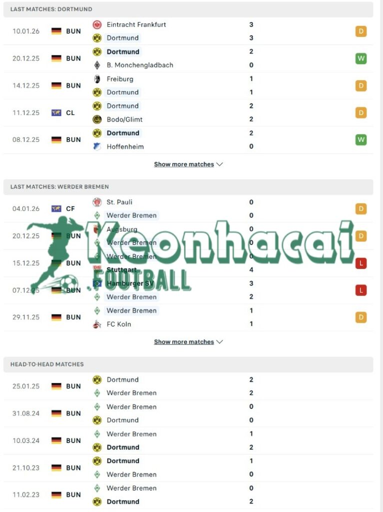 Phong độ và lịch sử đối đầu của Dortmund vs Werder Bremen  