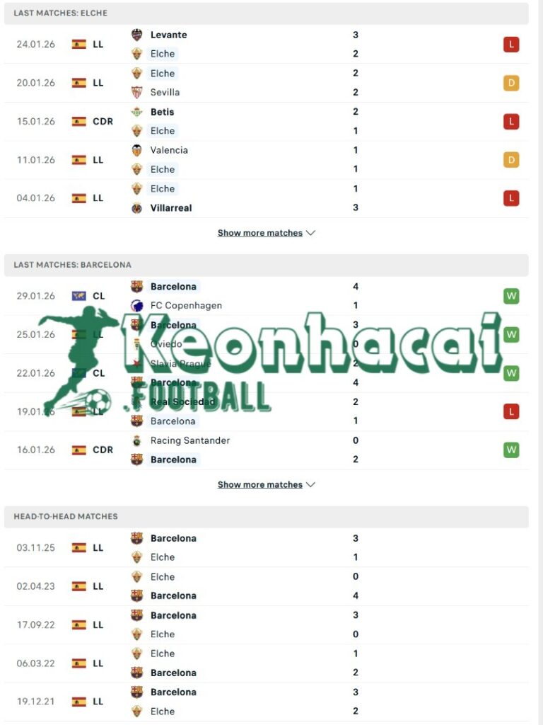 Phong độ và lịch sử đối đầu của Elche vs Barcelona  
