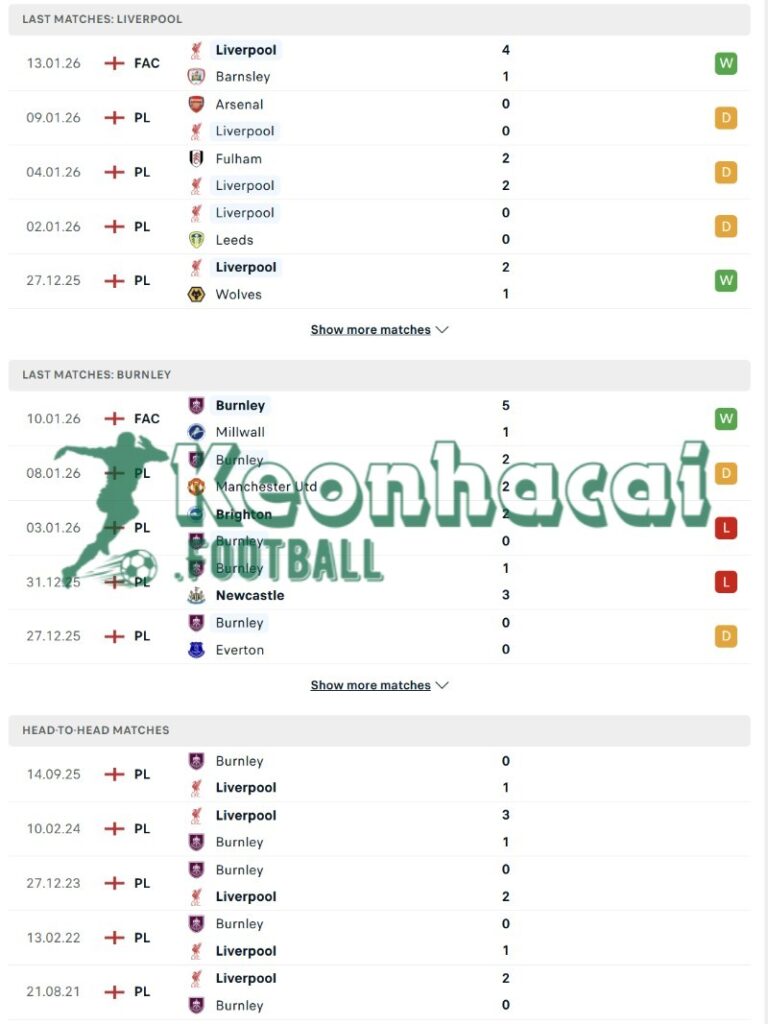 Phong độ và lịch sử đối đầu của Liverpool vs Burnley 