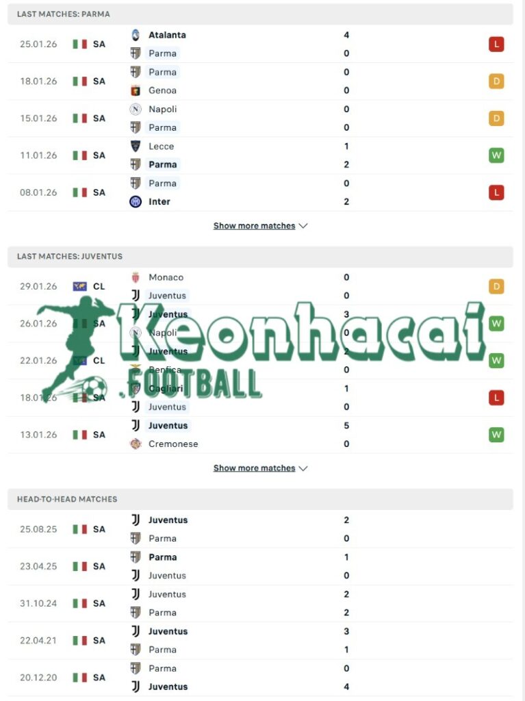 Phong độ và lịch sử đối đầu của Parma vs Juventus  