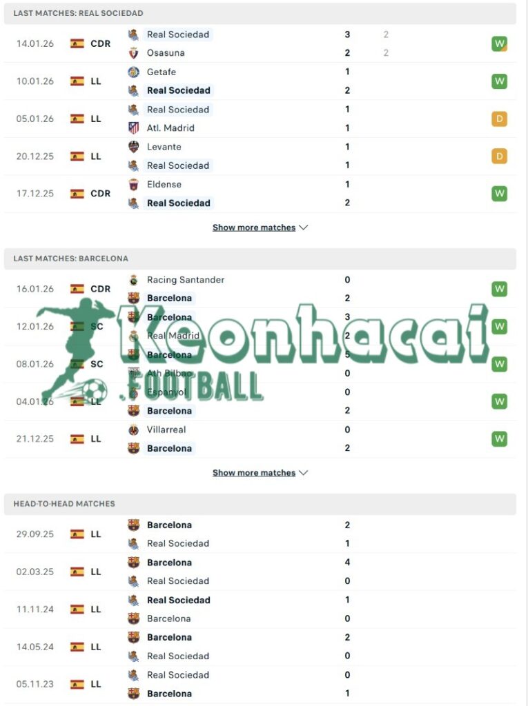 Phong độ và lịch sử đối đầu của Real Sociedad vs Barcelona 