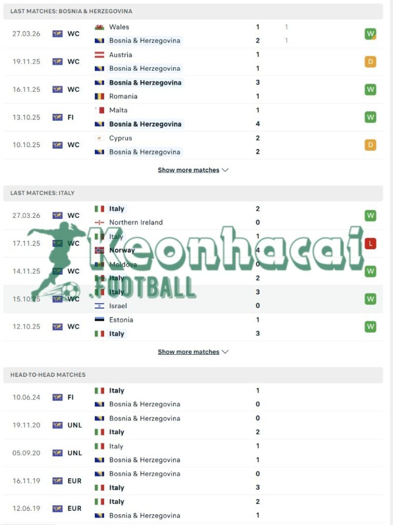 Phong độ và lịch sử đối đầu của Bosnia & Herzegovina vs Italia  