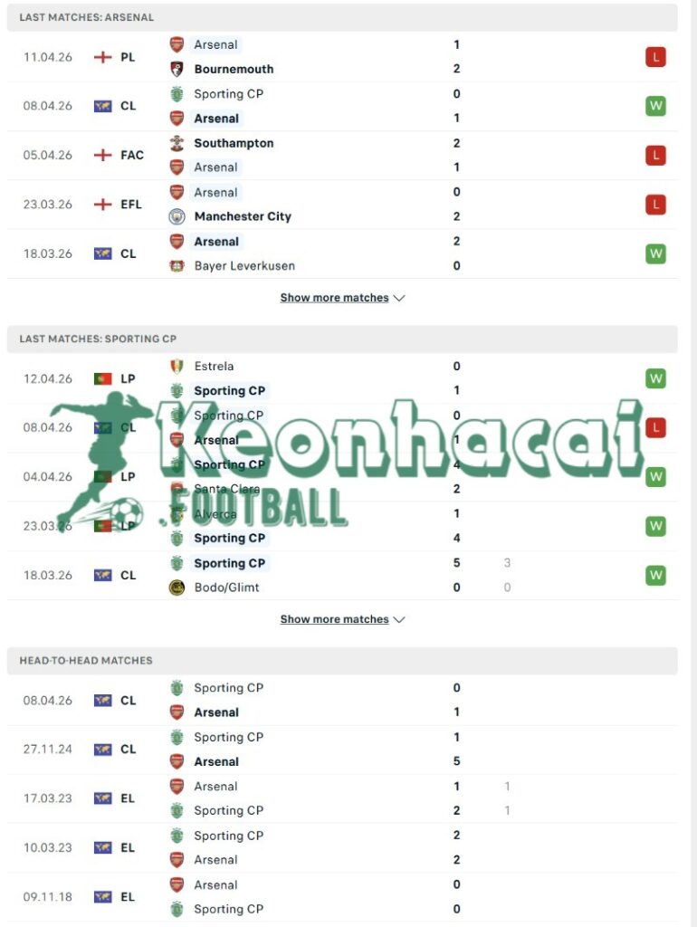 Phong độ và lịch sử đối đầu của Arsenal vs Sporting CP  