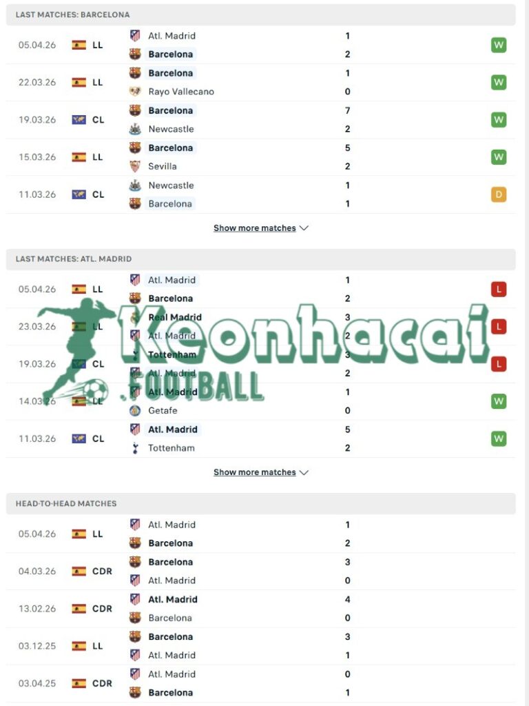 Phong độ và lịch sử đối đầu của Barcelona vs Atlético Madrid  