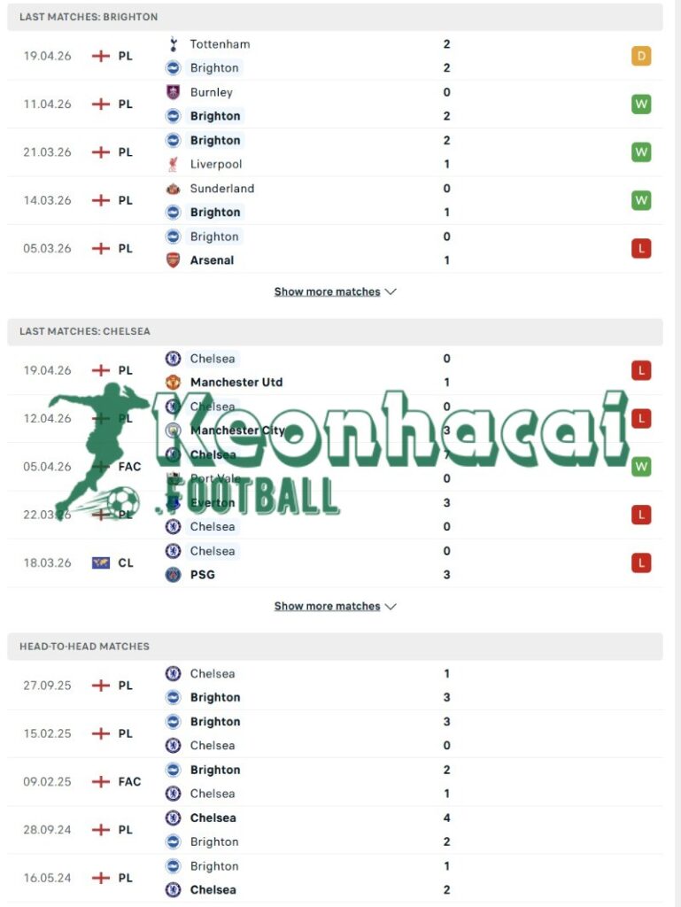 Phong độ và lịch sử đối đầu của Brighton vs Chelsea  