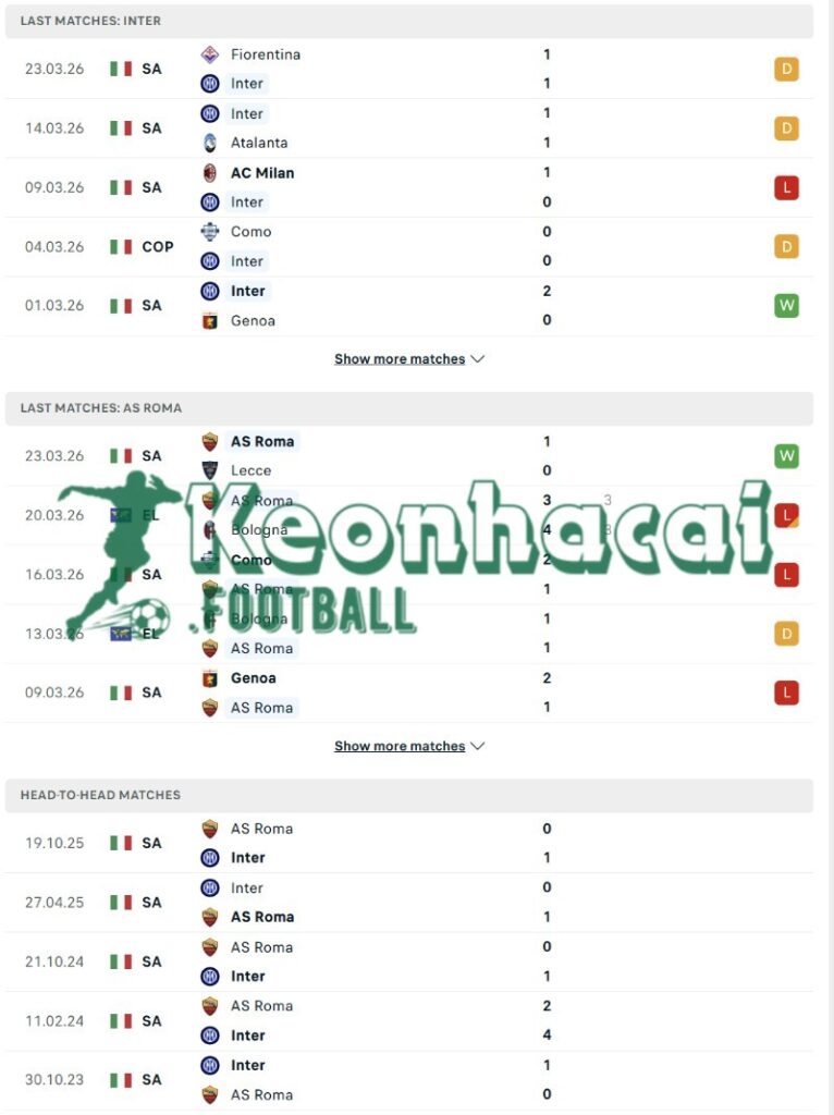 Phong độ và lịch sử đối đầu của Inter vs AS Roma  