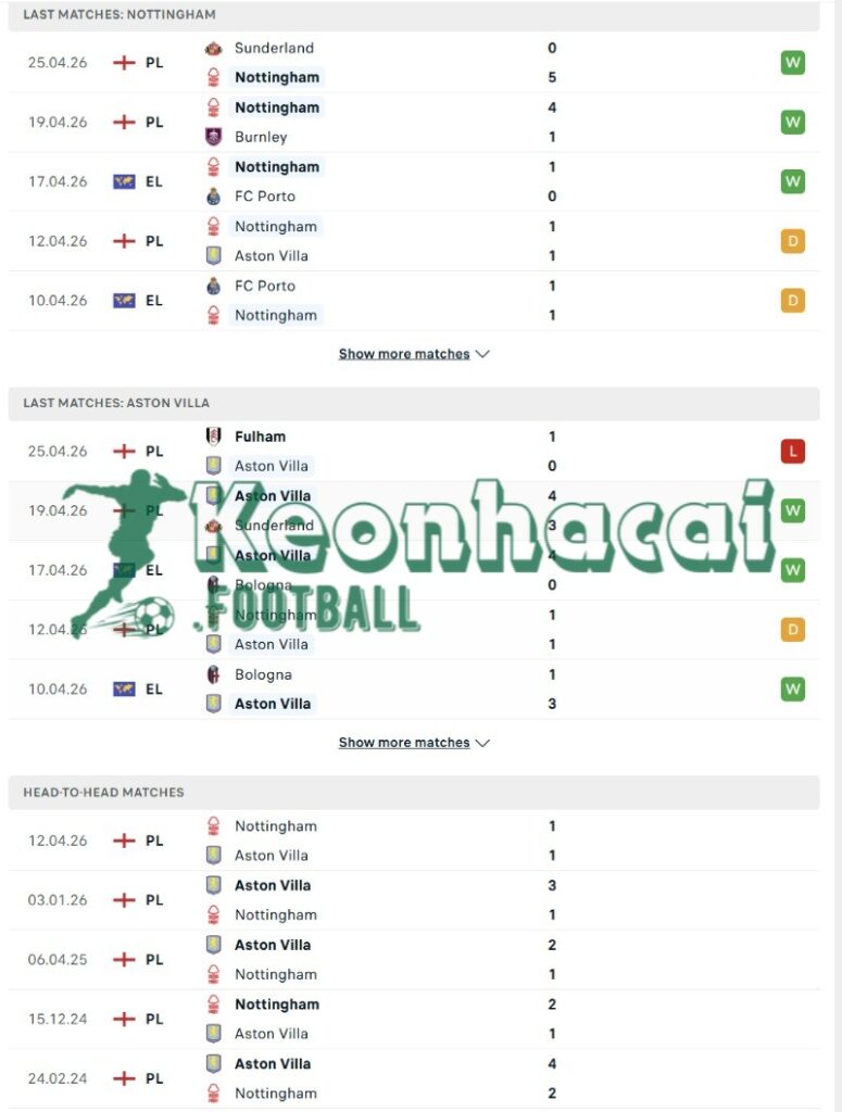 Phong độ và lịch sử đối đầu của Nottingham vs Aston Villa