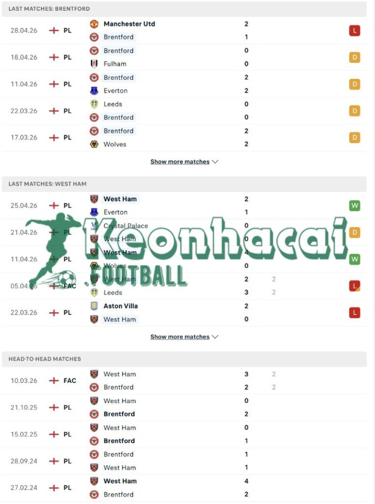 Phong độ và lịch sử đối đầu của Brentford vs West Ham 