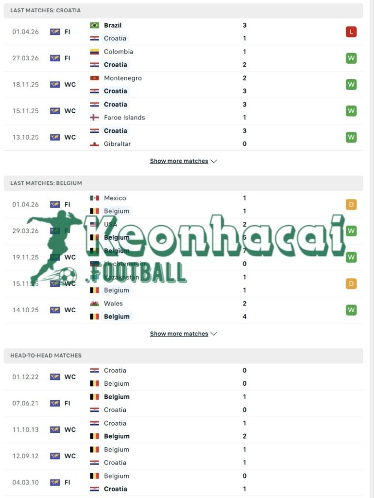 Phong độ và lịch sử đối đầu của Croatia vs Bỉ  
